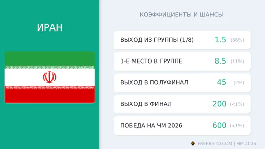 Коэффициенты Иран на ЧМ-2026