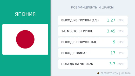 Коэффициенты Япония на ЧМ-2026