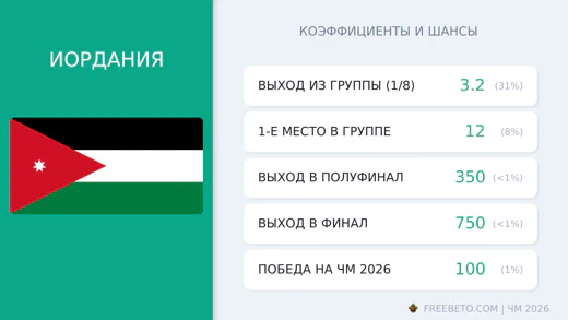 Коэффициенты Иордания на ЧМ-2026