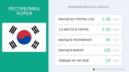 Коэффициенты Республика Корея на ЧМ-2026