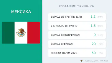 сборная Мексика коэффициенты