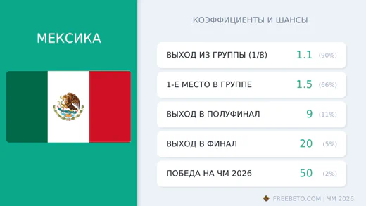 Коэффициенты Мексика на ЧМ-2026
