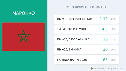 Коэффициенты Марокко на ЧМ-2026