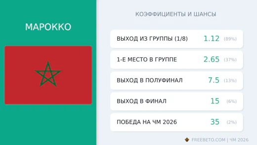 Коэффициенты Марокко на ЧМ-2026