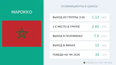Марокко на ЧМ-26: шансы и коэффициенты сборная Марокко коэффициенты