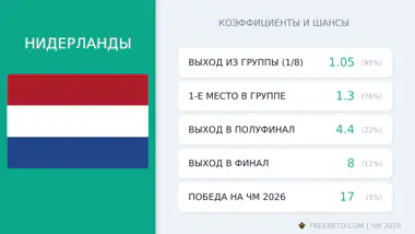 сборная Нидерланды коэффициенты