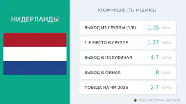 сборная Нидерланды коэффициенты