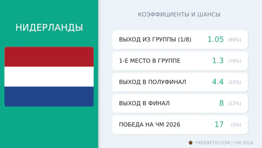 Коэффициенты Нидерланды на ЧМ-2026