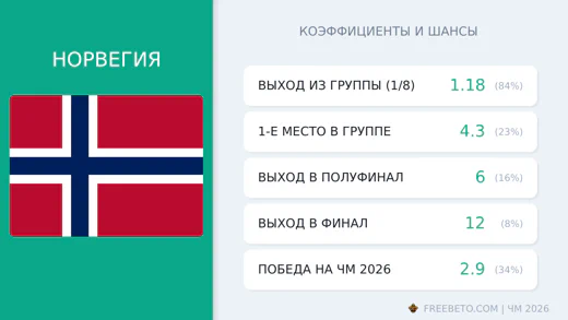 Коэффициенты Норвегия на ЧМ-2026