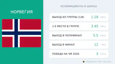 Норвегия на ЧМ-26: шансы и коэффициенты сборная Норвегия коэффициенты