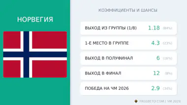 сборная Норвегия коэффициенты