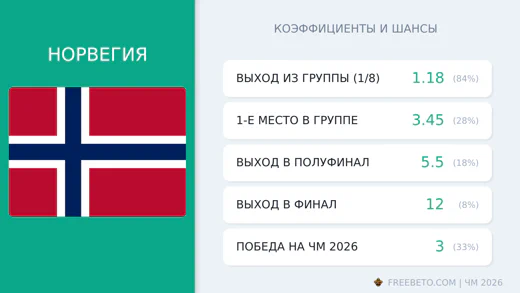 Коэффициенты Норвегия на ЧМ-2026
