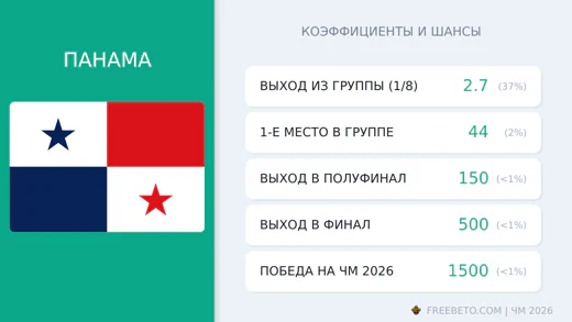 Коэффициенты Панама на ЧМ-2026