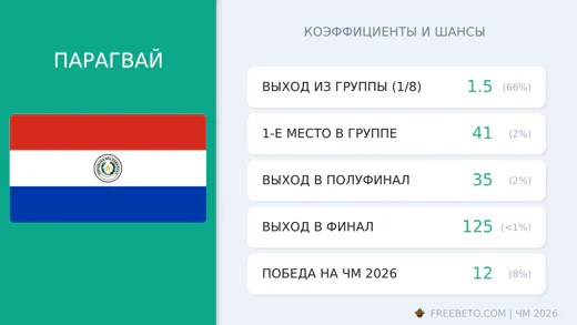 Коэффициенты Парагвай на ЧМ-2026