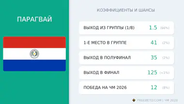 Парагвай на ЧМ-26: шансы и коэффициенты сборная Парагвай коэффициенты