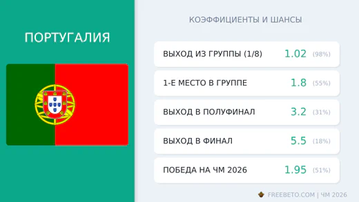 Коэффициенты Португалия на ЧМ-2026