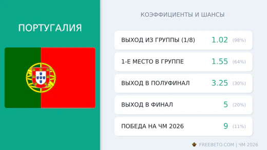 Коэффициенты Португалия на ЧМ-2026