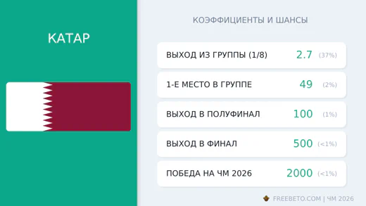 Коэффициенты Катар на ЧМ-2026