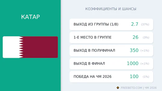 Коэффициенты Катар на ЧМ-2026