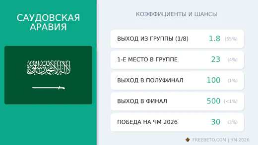 Коэффициенты Саудовская Аравия на ЧМ-2026