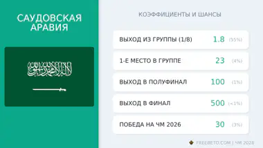 Саудовская Аравия на ЧМ-26: шансы и коэффициенты сборная Саудовская Аравия коэффициенты
