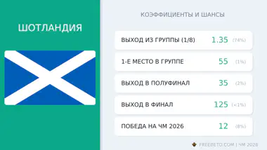 Шотландия на ЧМ-26: шансы и коэффициенты сборная Шотландия коэффициенты