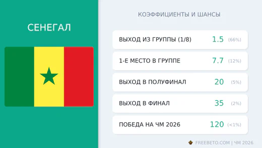 Коэффициенты Сенегал на ЧМ-2026