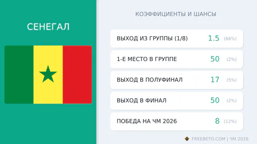 Коэффициенты Сенегал на ЧМ-2026