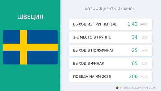 Коэффициенты Швеция на ЧМ-2026