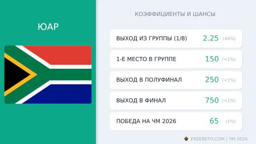 Коэффициенты ЮАР на ЧМ-2026