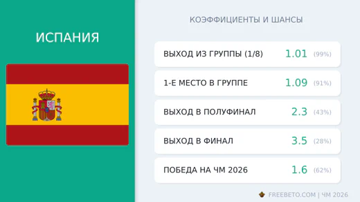 Коэффициенты Испания на ЧМ-2026