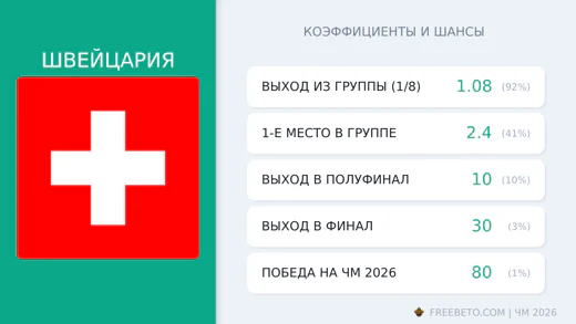 Коэффициенты Швейцария на ЧМ-2026