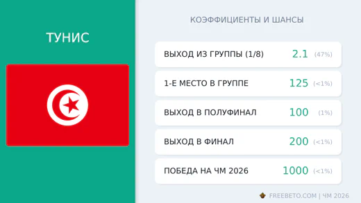 Коэффициенты Тунис на ЧМ-2026