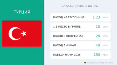 сборная Турции коэффициенты