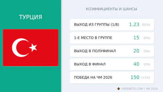 Коэффициенты Турция на ЧМ-2026