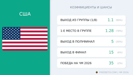 Коэффициенты США на ЧМ-2026