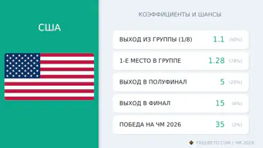 США на ЧМ-26: шансы и коэффициенты сборная США коэффициенты