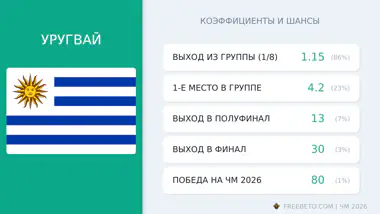 Уругвай на ЧМ-26: шансы и коэффициенты сборная Уругвай коэффициенты