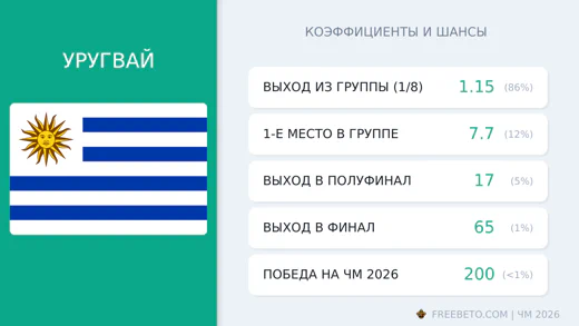 Коэффициенты Уругвай на ЧМ-2026