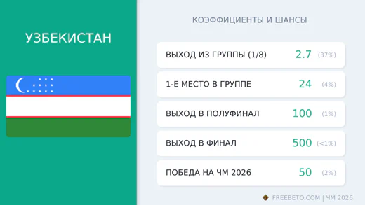 Коэффициенты Узбекистан на ЧМ-2026