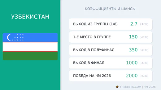 Коэффициенты Узбекистан на ЧМ-2026